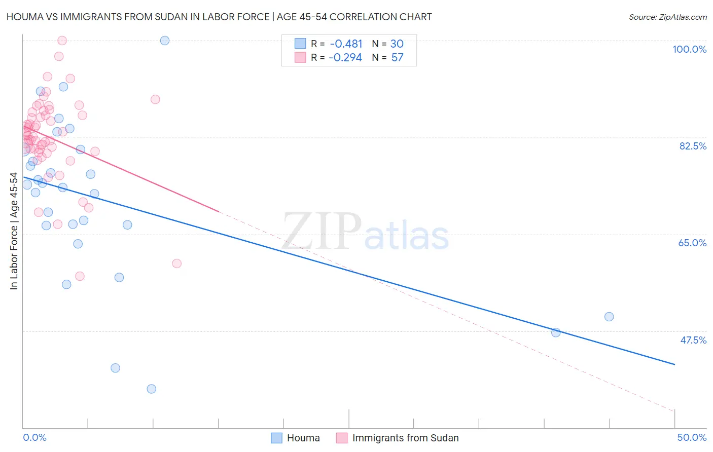 Houma vs Immigrants from Sudan In Labor Force | Age 45-54