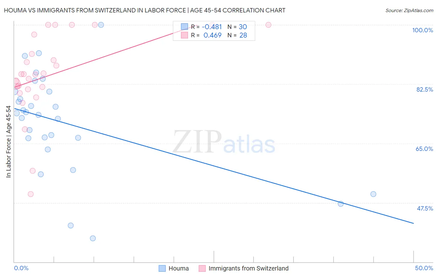 Houma vs Immigrants from Switzerland In Labor Force | Age 45-54