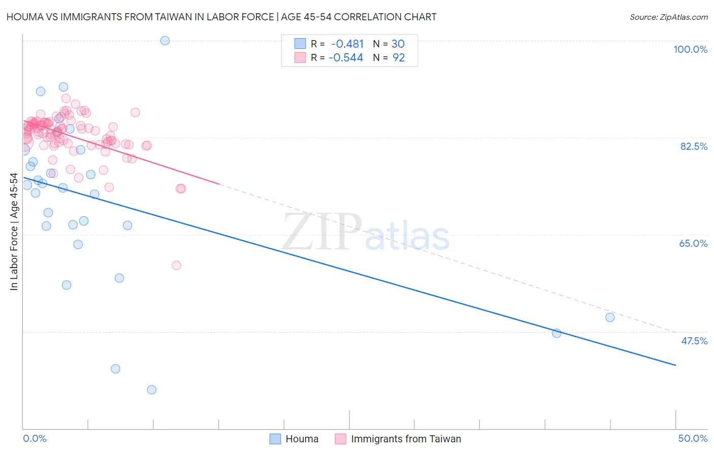 Houma vs Immigrants from Taiwan In Labor Force | Age 45-54