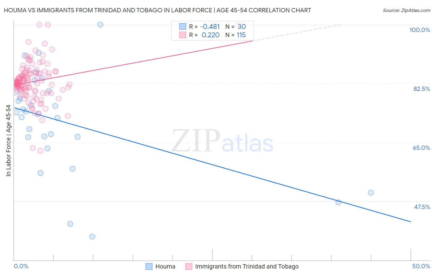 Houma vs Immigrants from Trinidad and Tobago In Labor Force | Age 45-54