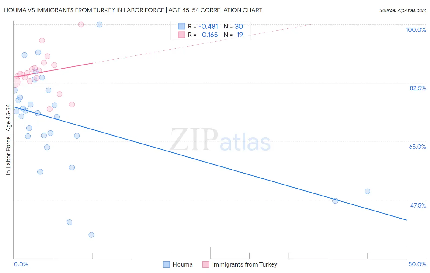 Houma vs Immigrants from Turkey In Labor Force | Age 45-54