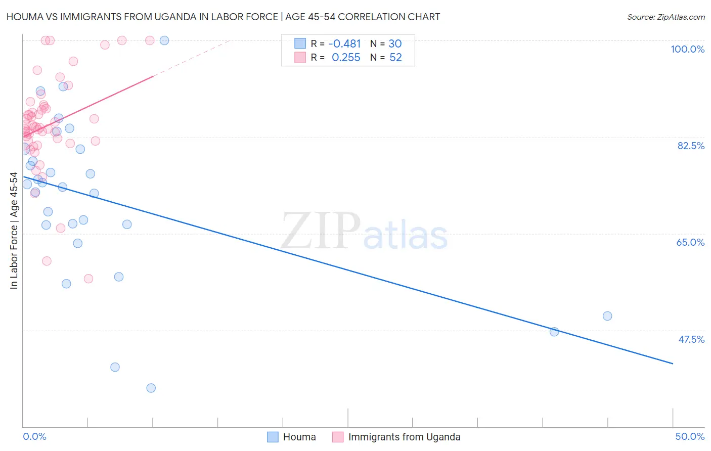 Houma vs Immigrants from Uganda In Labor Force | Age 45-54