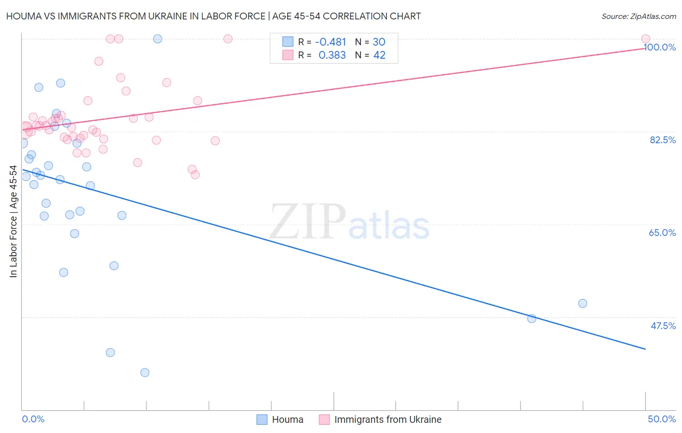 Houma vs Immigrants from Ukraine In Labor Force | Age 45-54