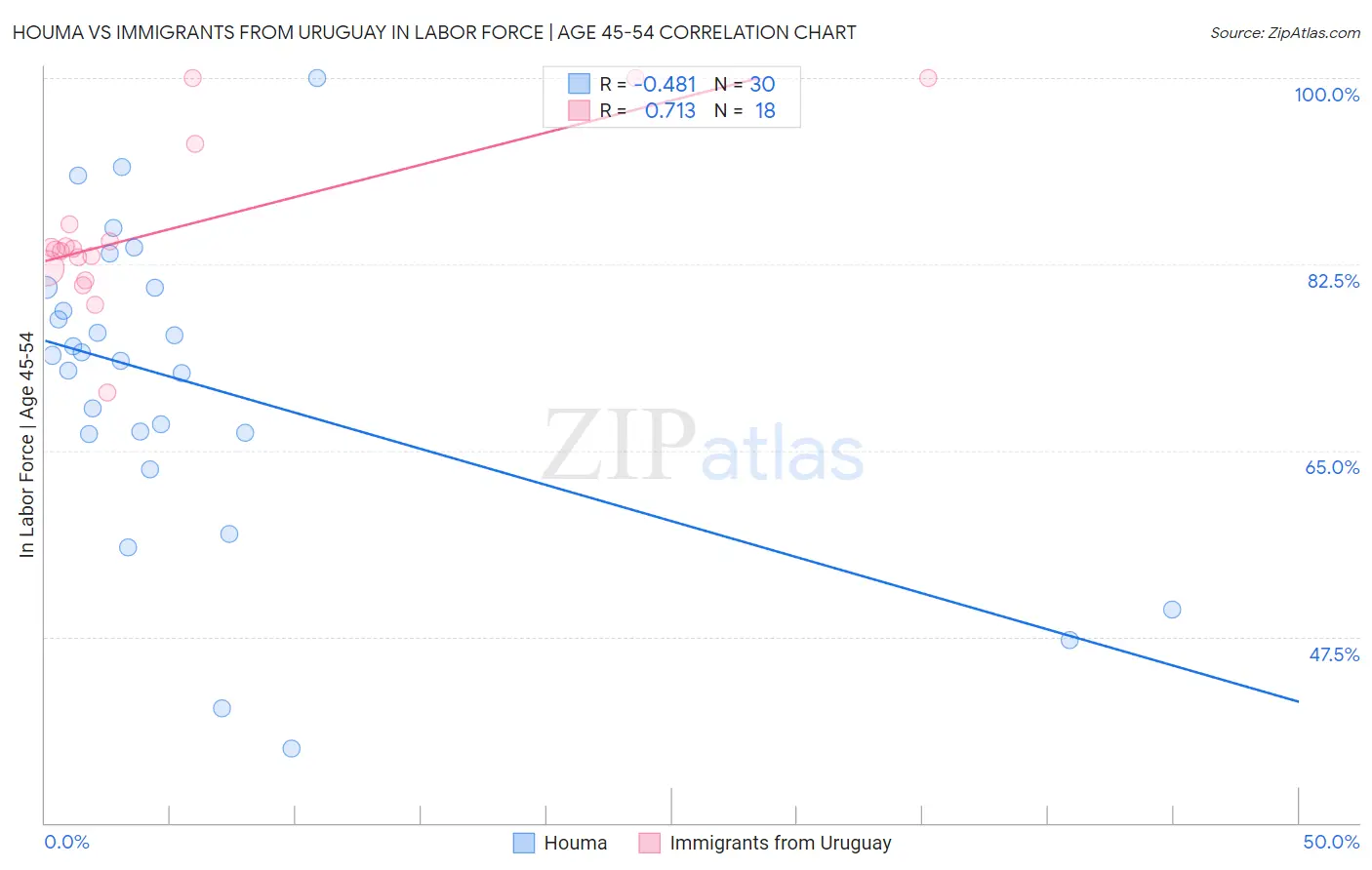 Houma vs Immigrants from Uruguay In Labor Force | Age 45-54