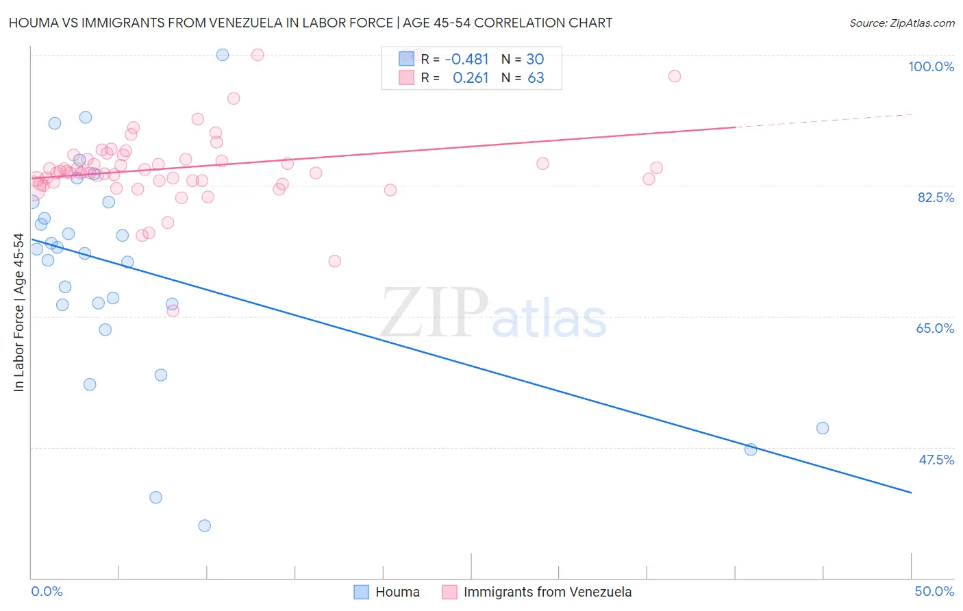 Houma vs Immigrants from Venezuela In Labor Force | Age 45-54