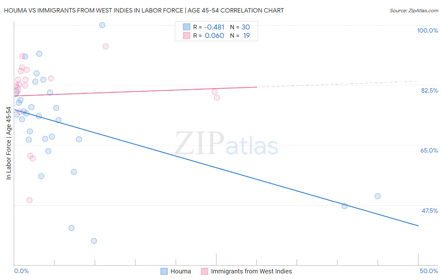 Houma vs Immigrants from West Indies In Labor Force | Age 45-54