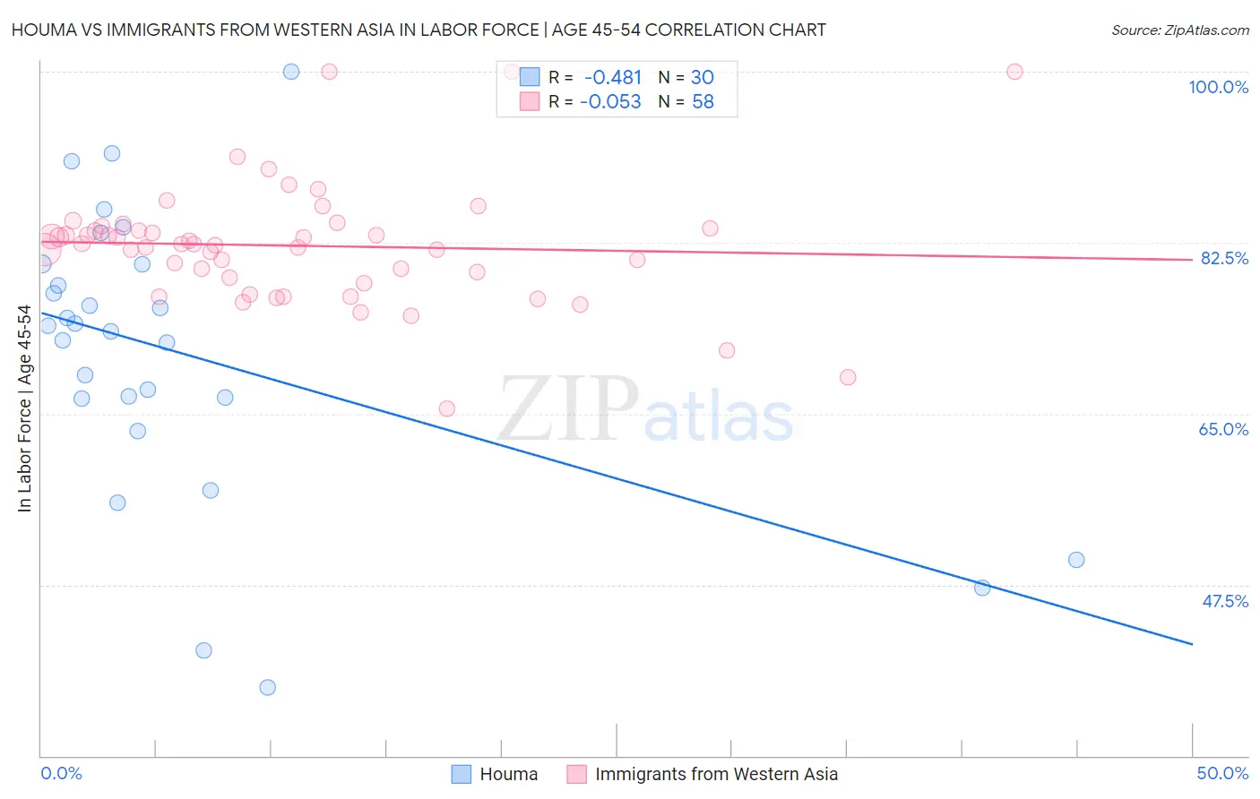 Houma vs Immigrants from Western Asia In Labor Force | Age 45-54