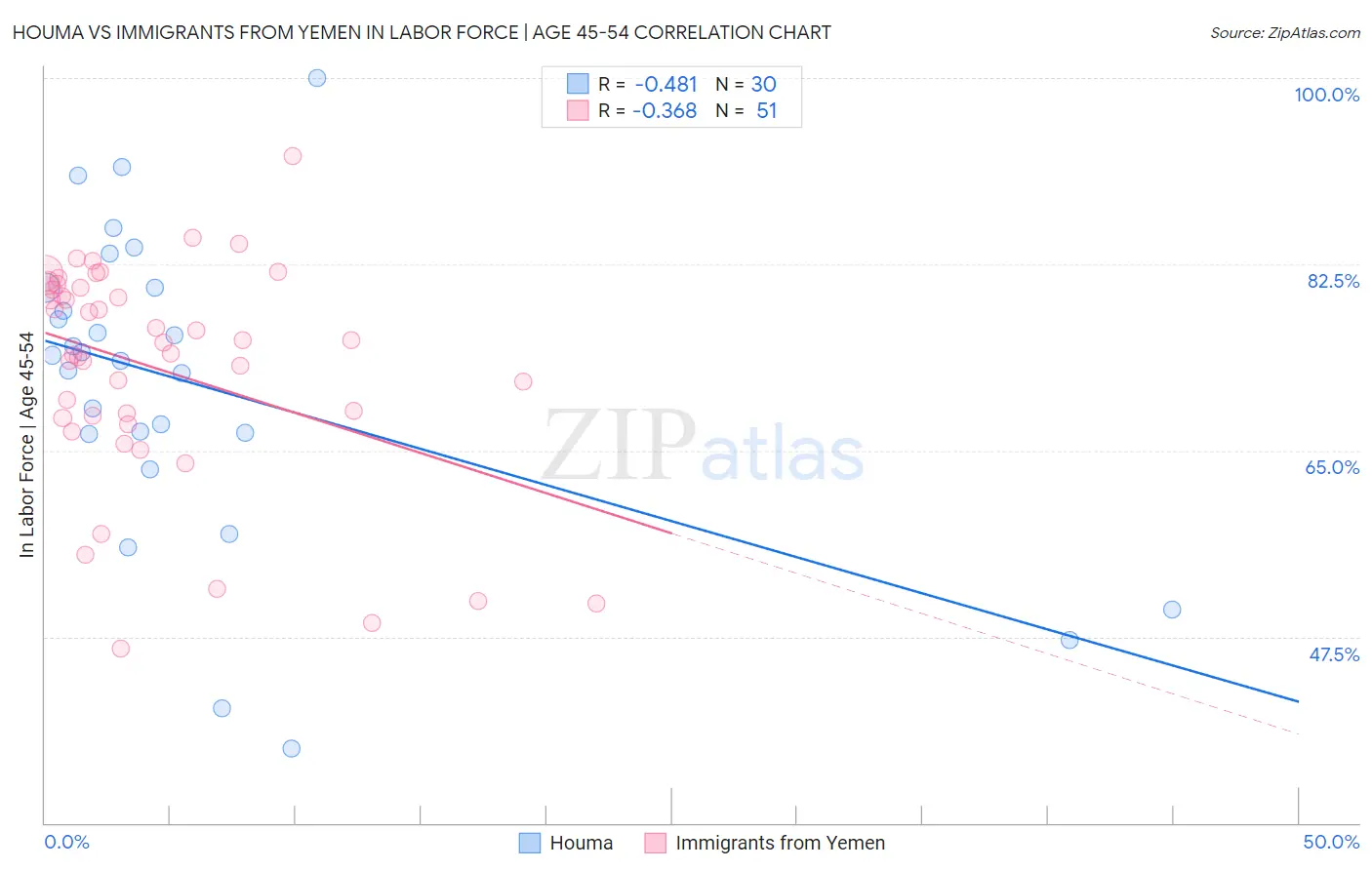 Houma vs Immigrants from Yemen In Labor Force | Age 45-54