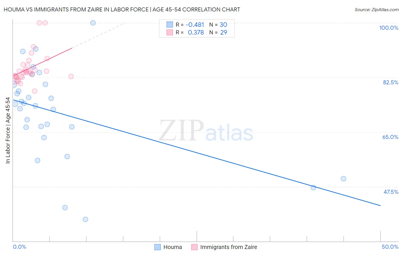 Houma vs Immigrants from Zaire In Labor Force | Age 45-54