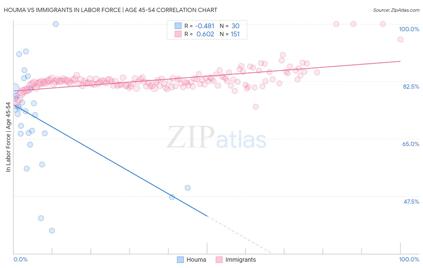 Houma vs Immigrants In Labor Force | Age 45-54