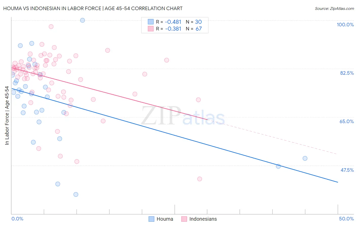 Houma vs Indonesian In Labor Force | Age 45-54