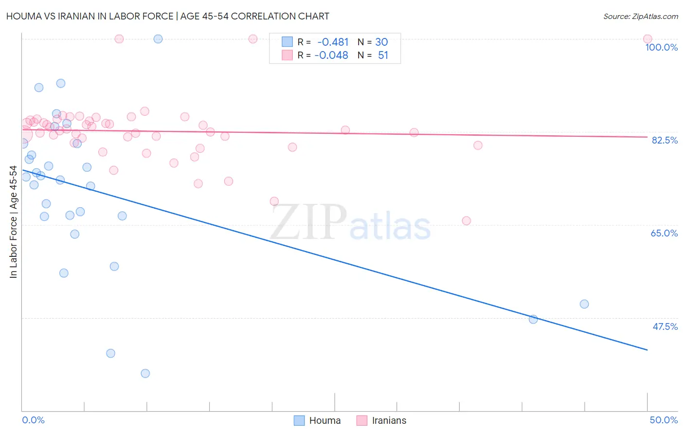 Houma vs Iranian In Labor Force | Age 45-54