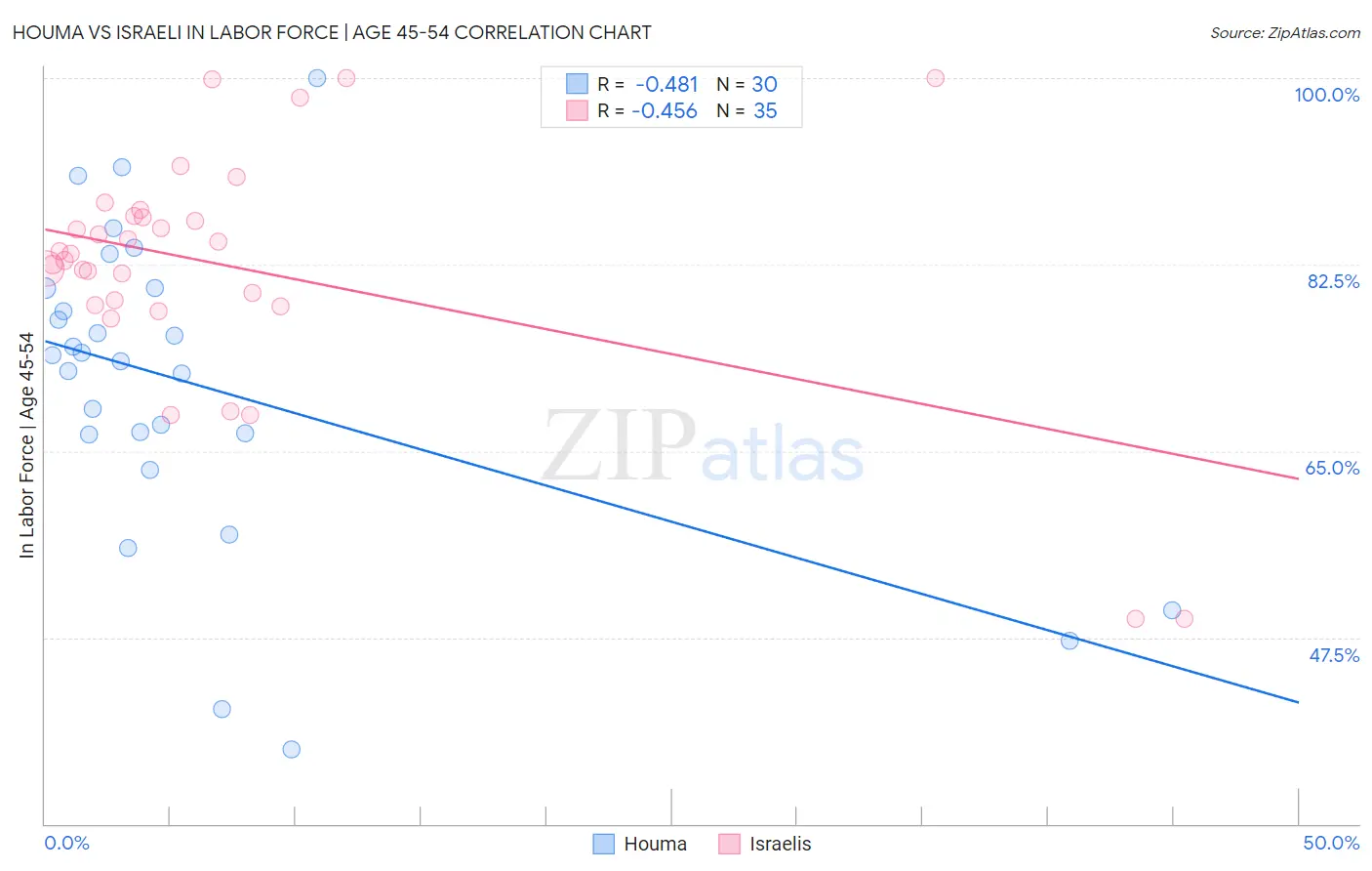 Houma vs Israeli In Labor Force | Age 45-54