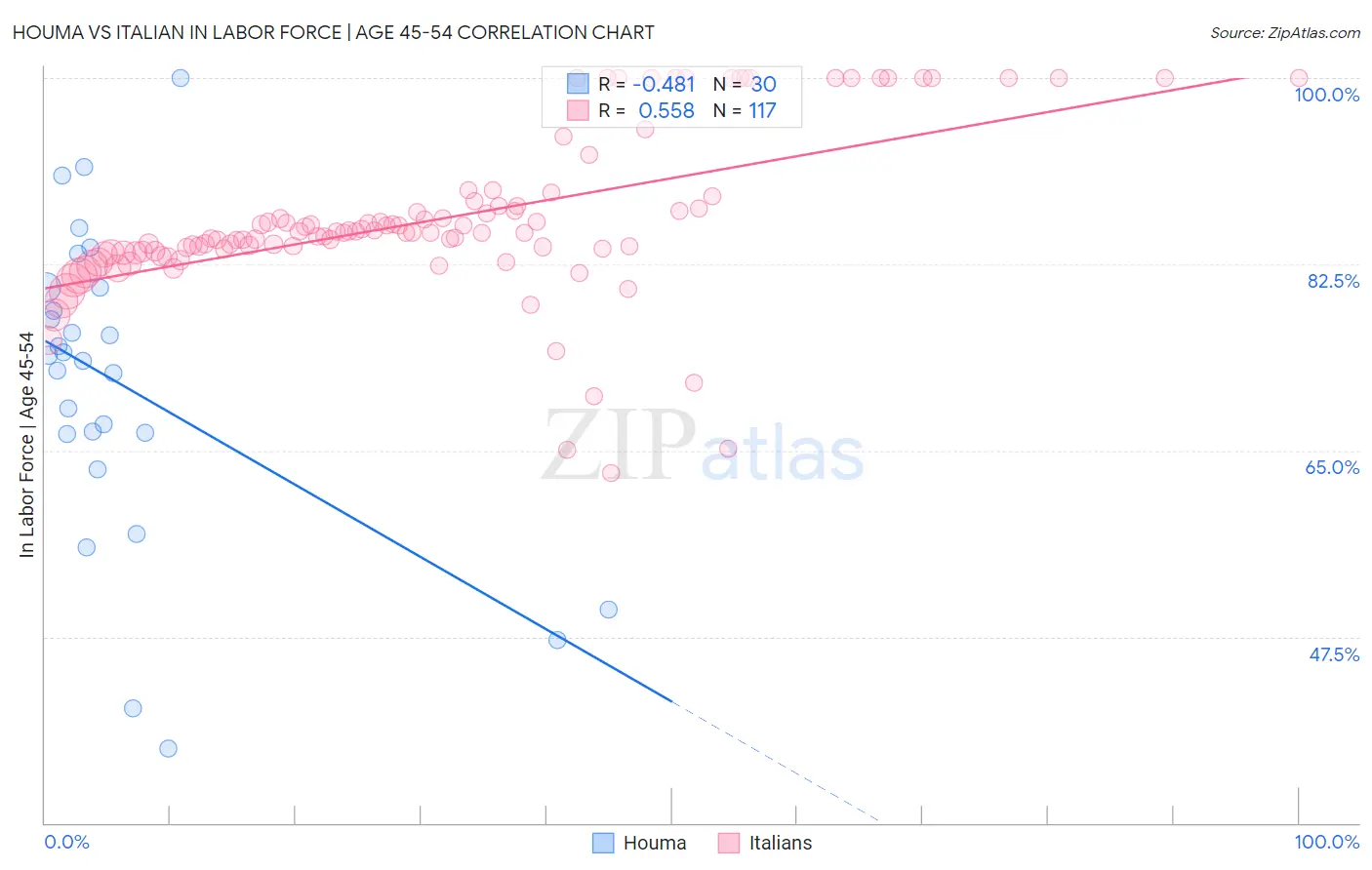 Houma vs Italian In Labor Force | Age 45-54