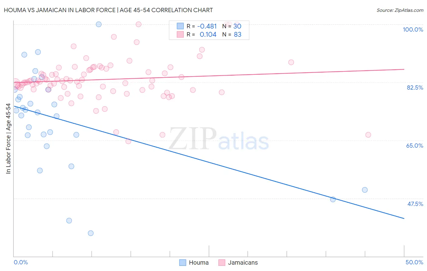Houma vs Jamaican In Labor Force | Age 45-54