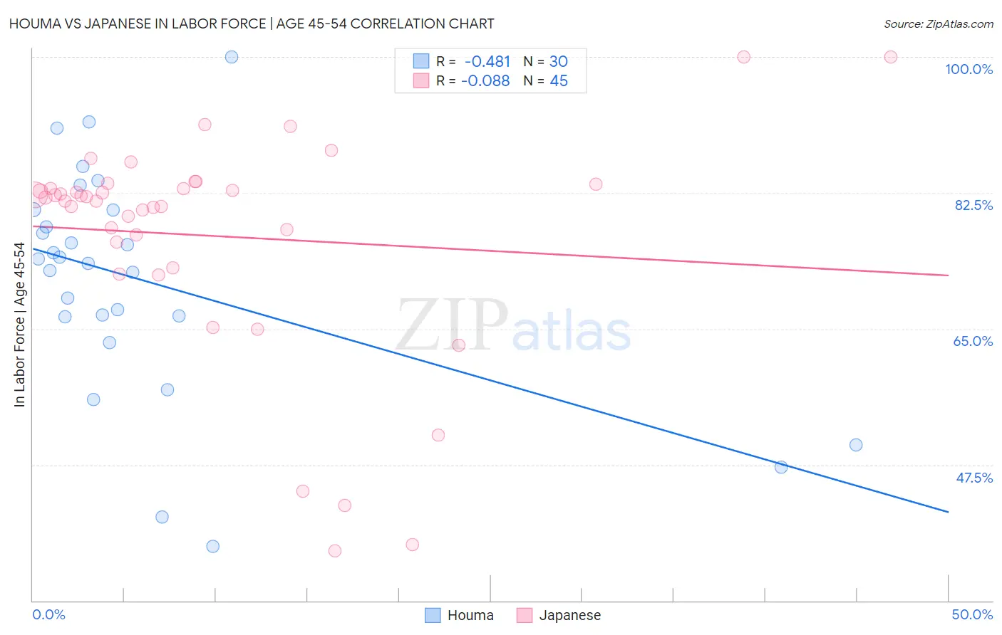 Houma vs Japanese In Labor Force | Age 45-54