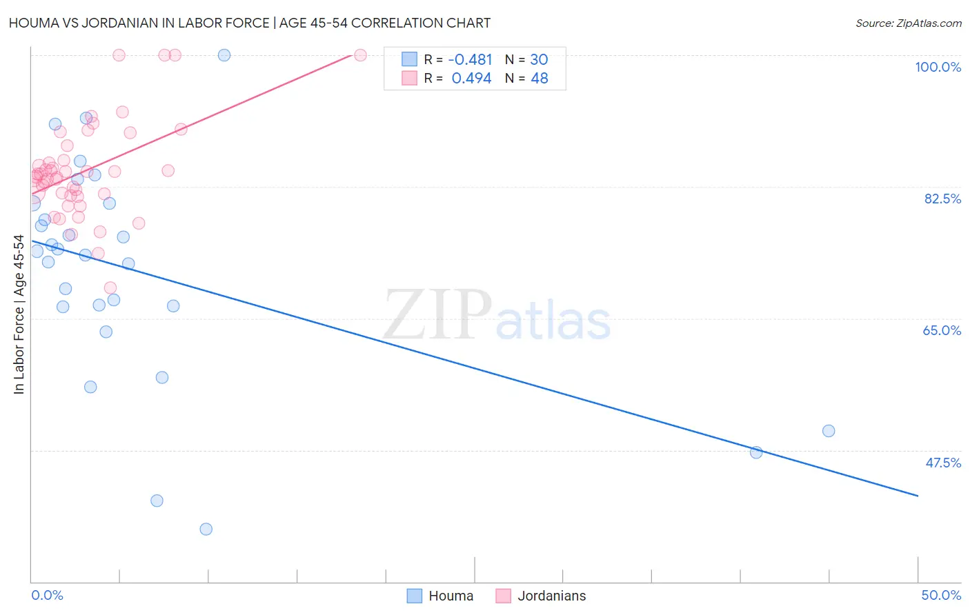 Houma vs Jordanian In Labor Force | Age 45-54