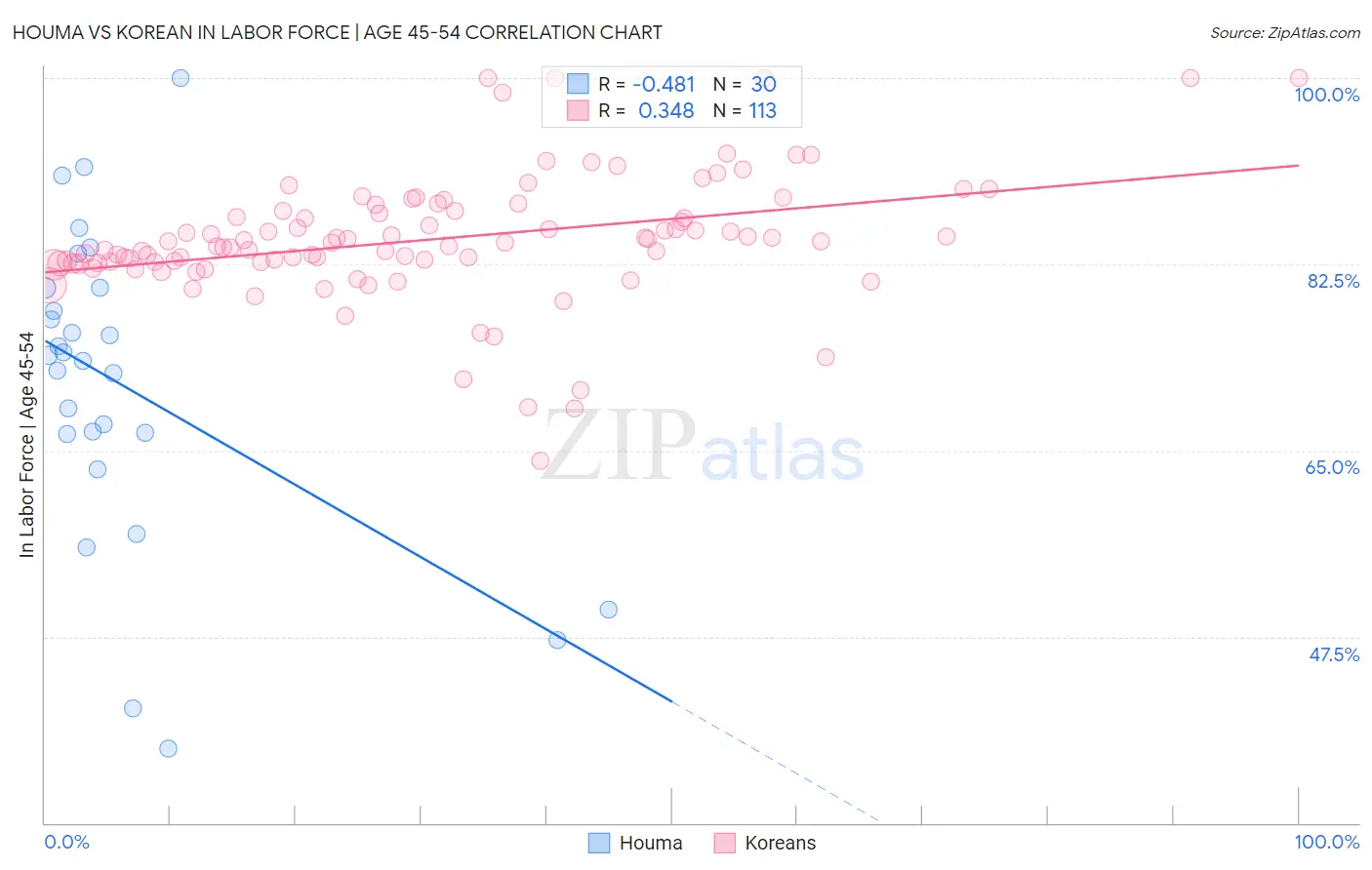 Houma vs Korean In Labor Force | Age 45-54