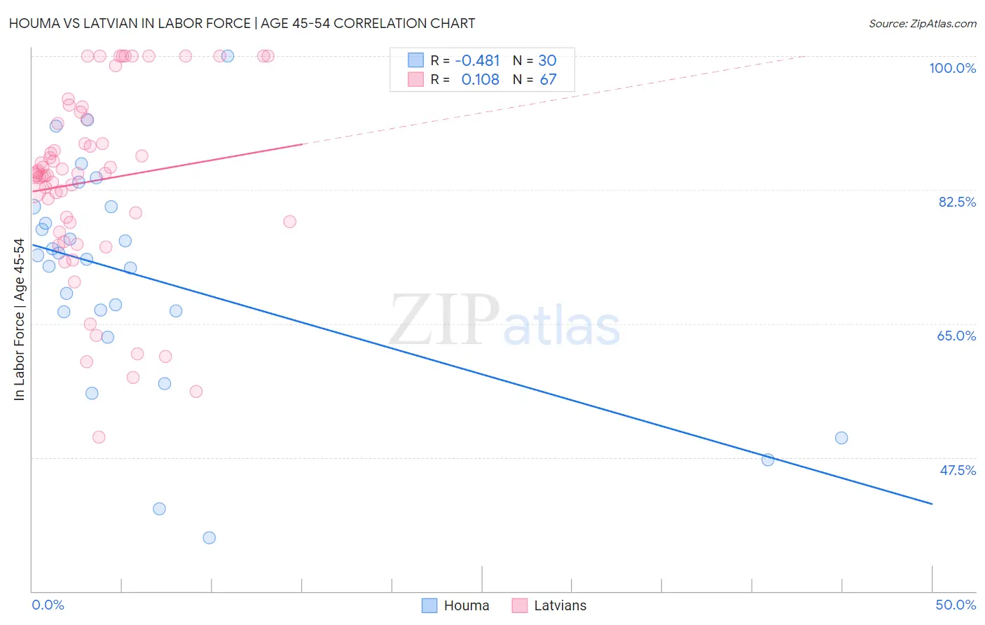 Houma vs Latvian In Labor Force | Age 45-54