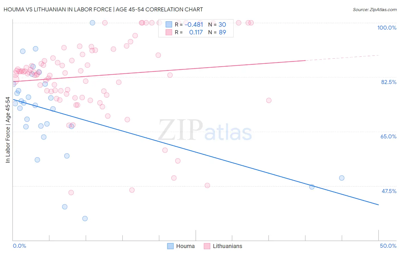 Houma vs Lithuanian In Labor Force | Age 45-54