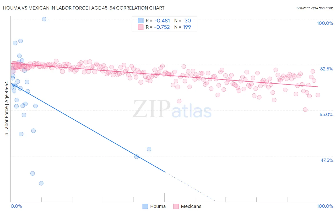 Houma vs Mexican In Labor Force | Age 45-54