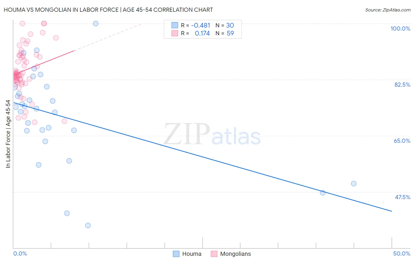 Houma vs Mongolian In Labor Force | Age 45-54