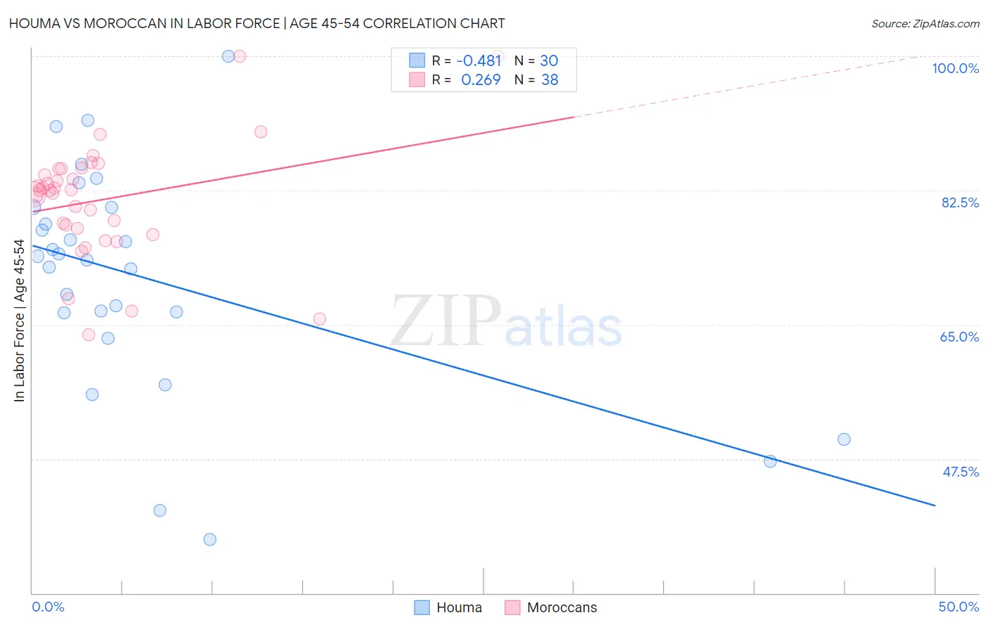 Houma vs Moroccan In Labor Force | Age 45-54