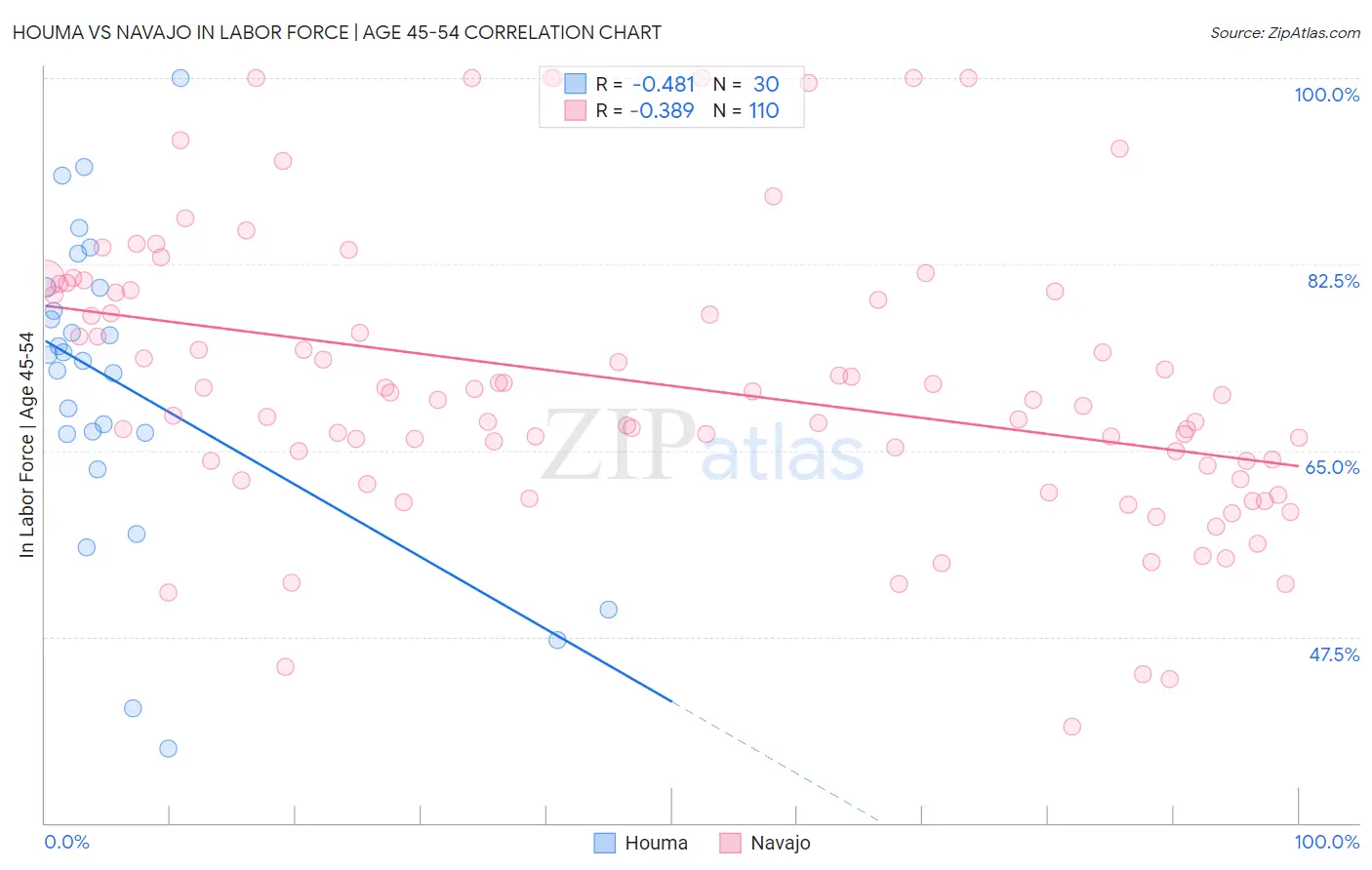 Houma vs Navajo In Labor Force | Age 45-54