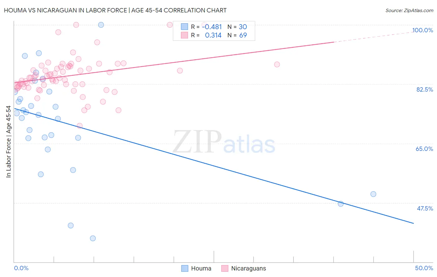Houma vs Nicaraguan In Labor Force | Age 45-54