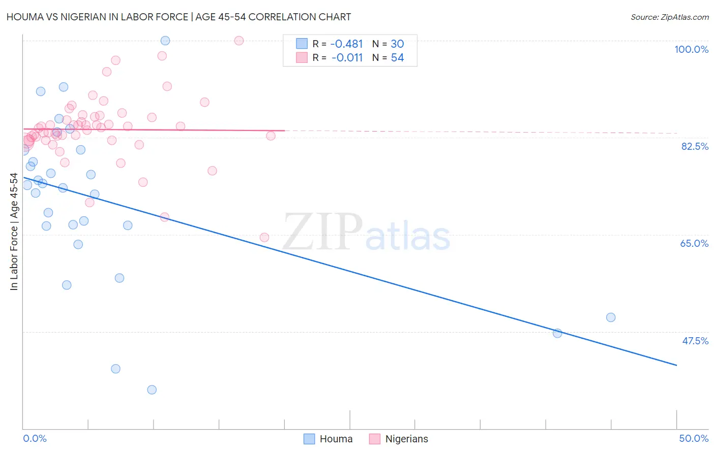 Houma vs Nigerian In Labor Force | Age 45-54