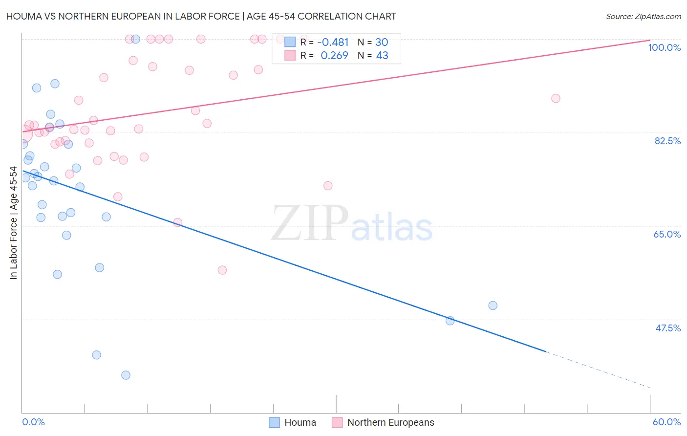 Houma vs Northern European In Labor Force | Age 45-54