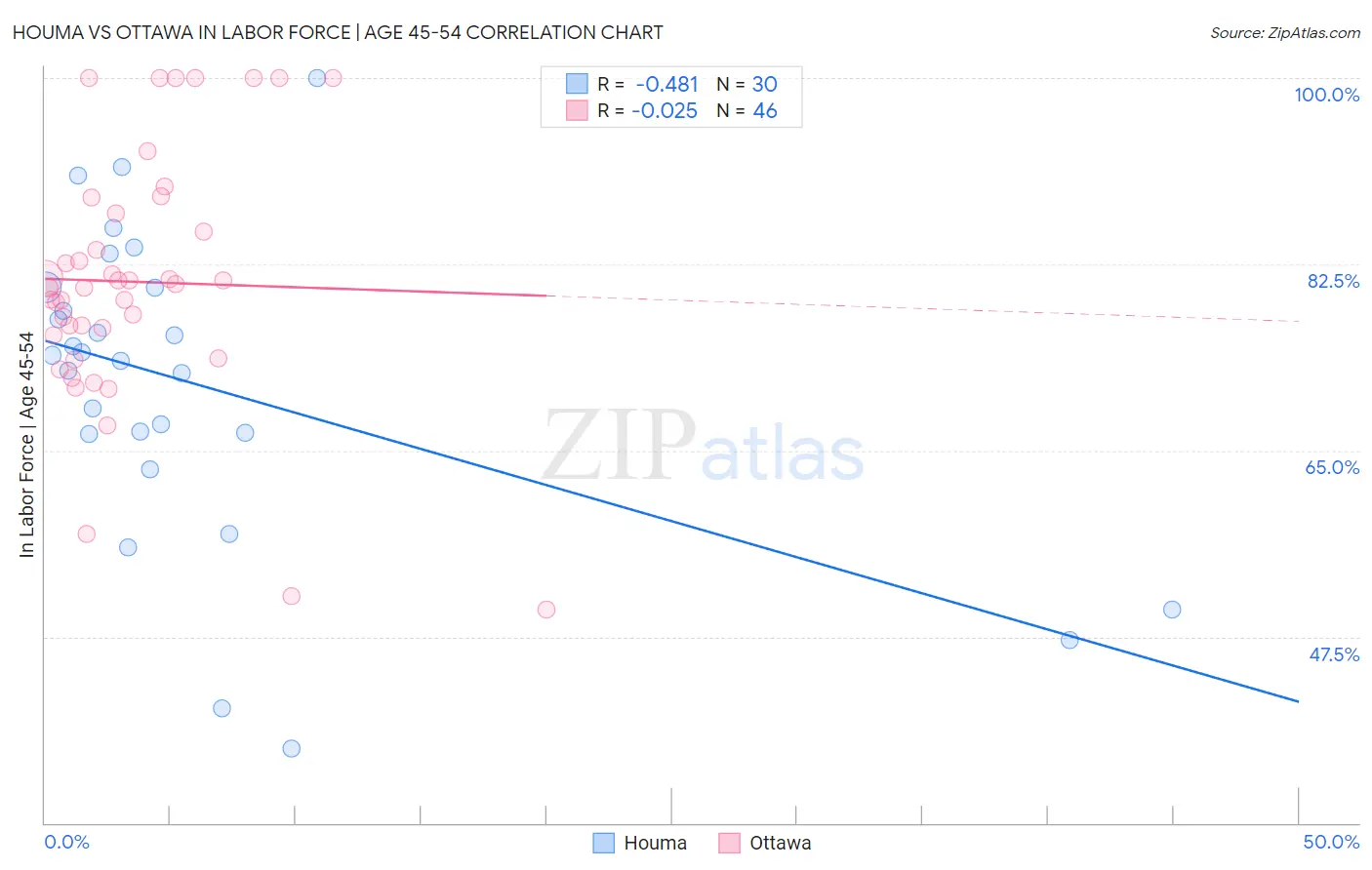 Houma vs Ottawa In Labor Force | Age 45-54