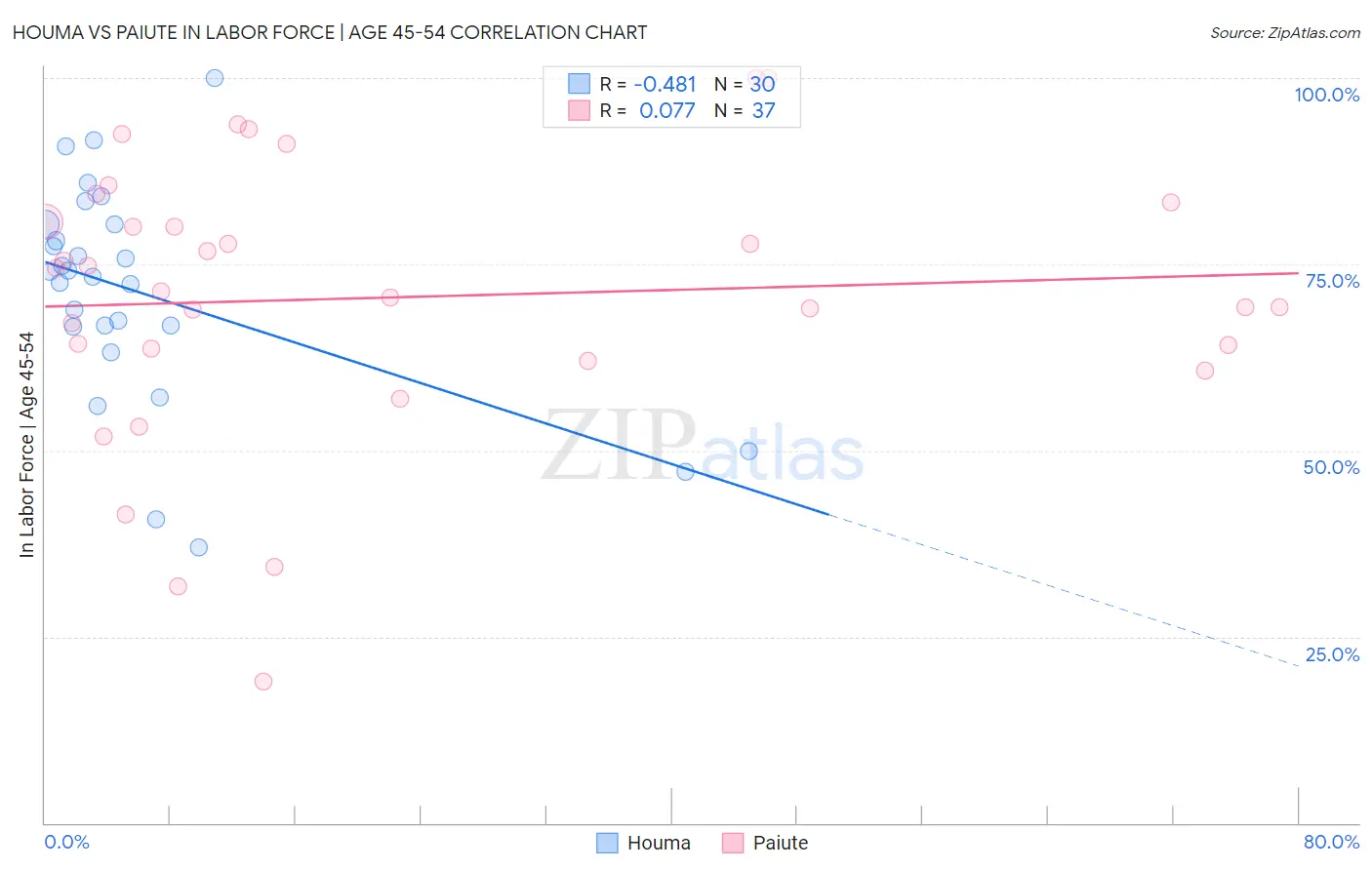 Houma vs Paiute In Labor Force | Age 45-54