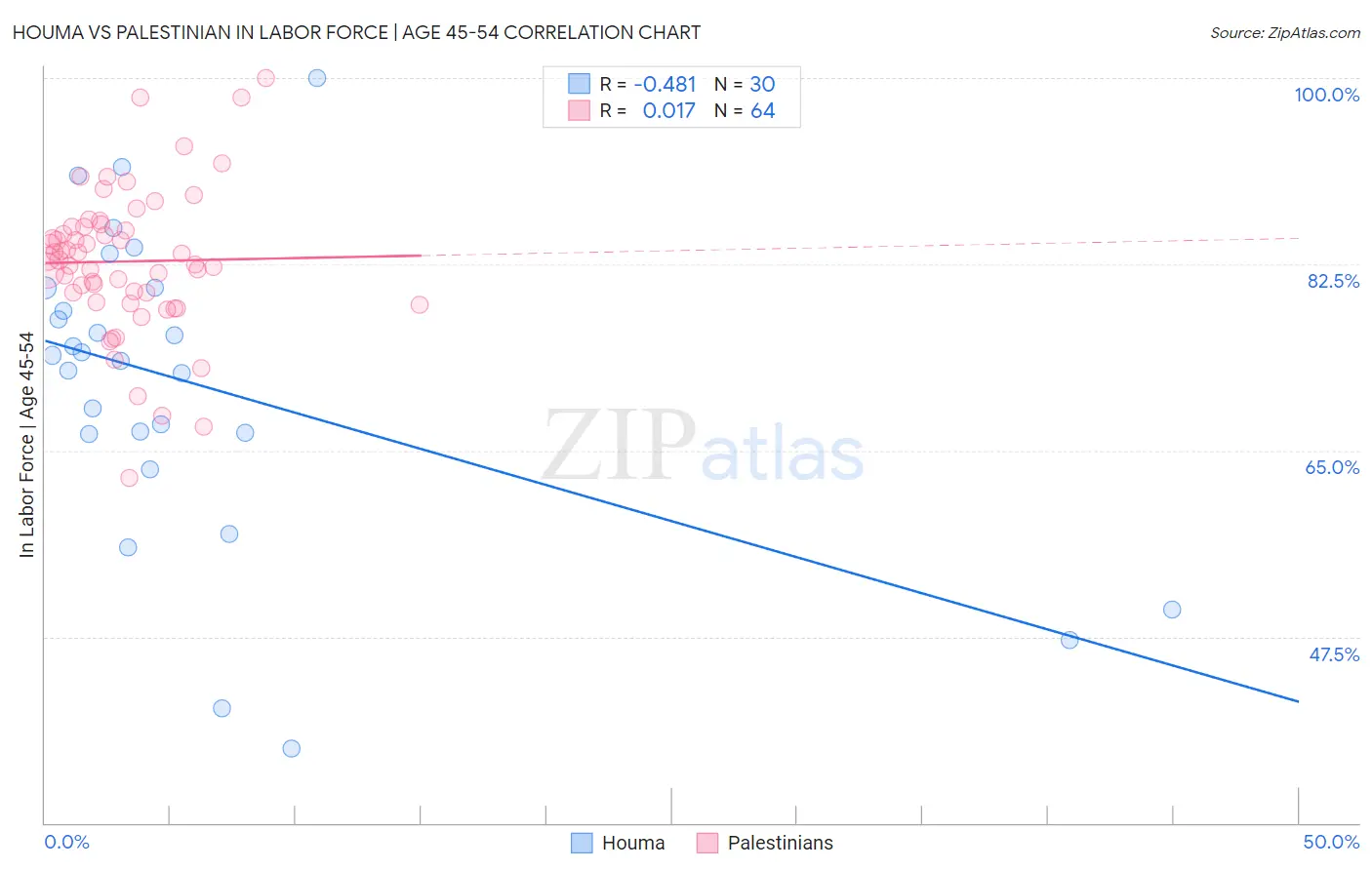 Houma vs Palestinian In Labor Force | Age 45-54