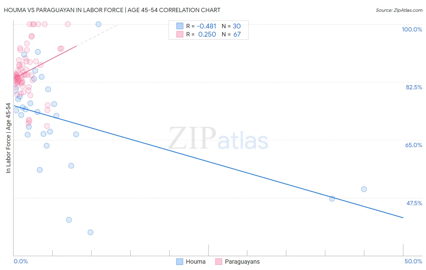 Houma vs Paraguayan In Labor Force | Age 45-54