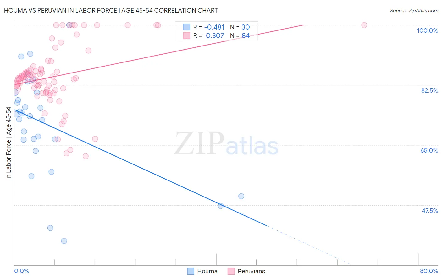 Houma vs Peruvian In Labor Force | Age 45-54