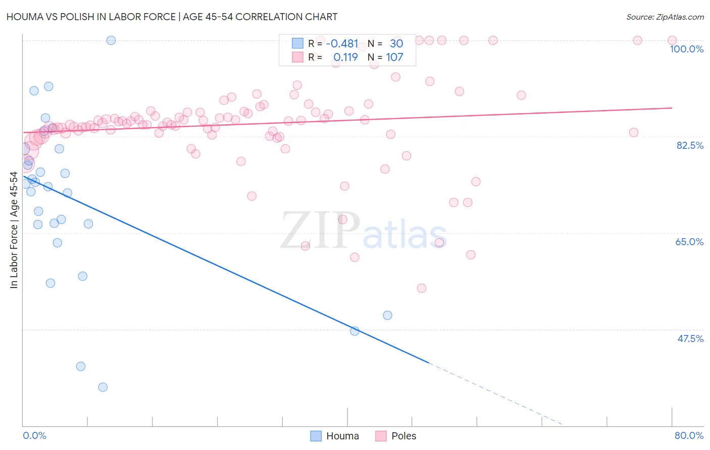 Houma vs Polish In Labor Force | Age 45-54