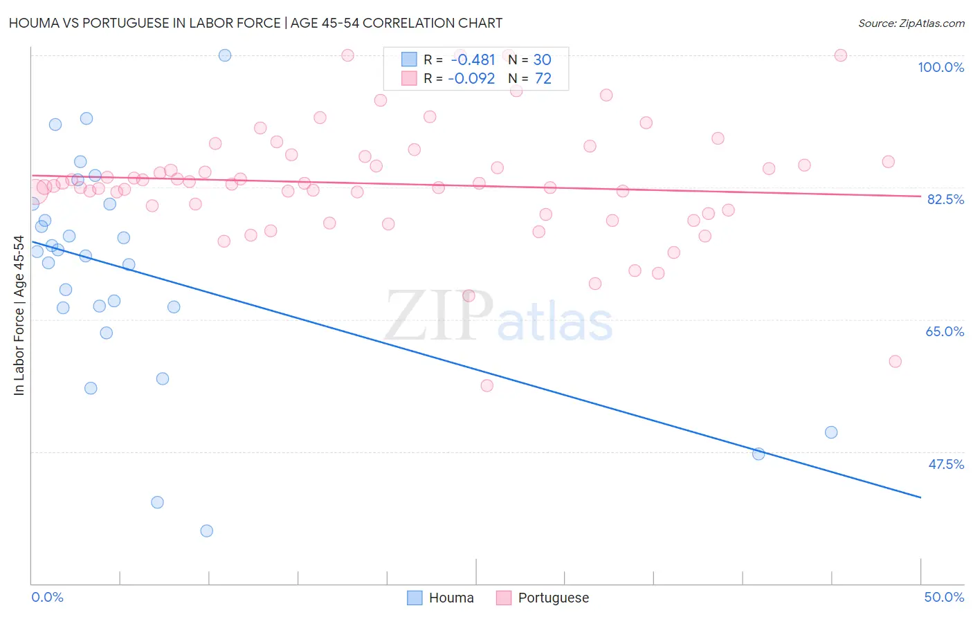 Houma vs Portuguese In Labor Force | Age 45-54