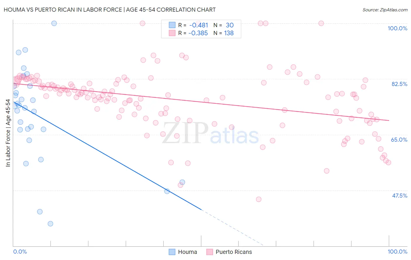 Houma vs Puerto Rican In Labor Force | Age 45-54