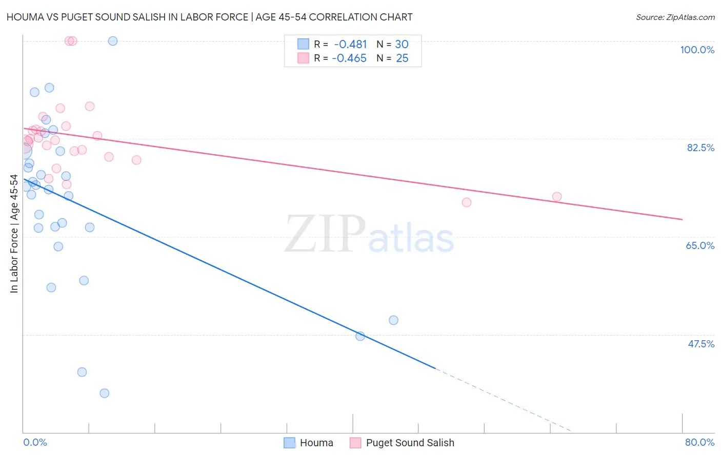 Houma vs Puget Sound Salish In Labor Force | Age 45-54