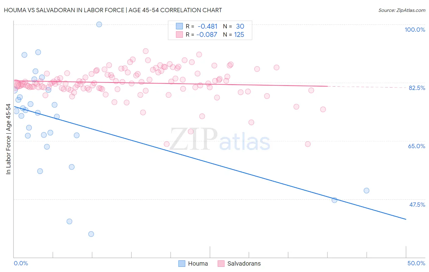 Houma vs Salvadoran In Labor Force | Age 45-54