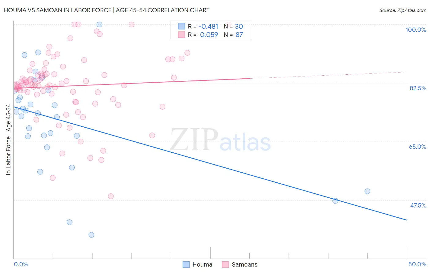 Houma vs Samoan In Labor Force | Age 45-54