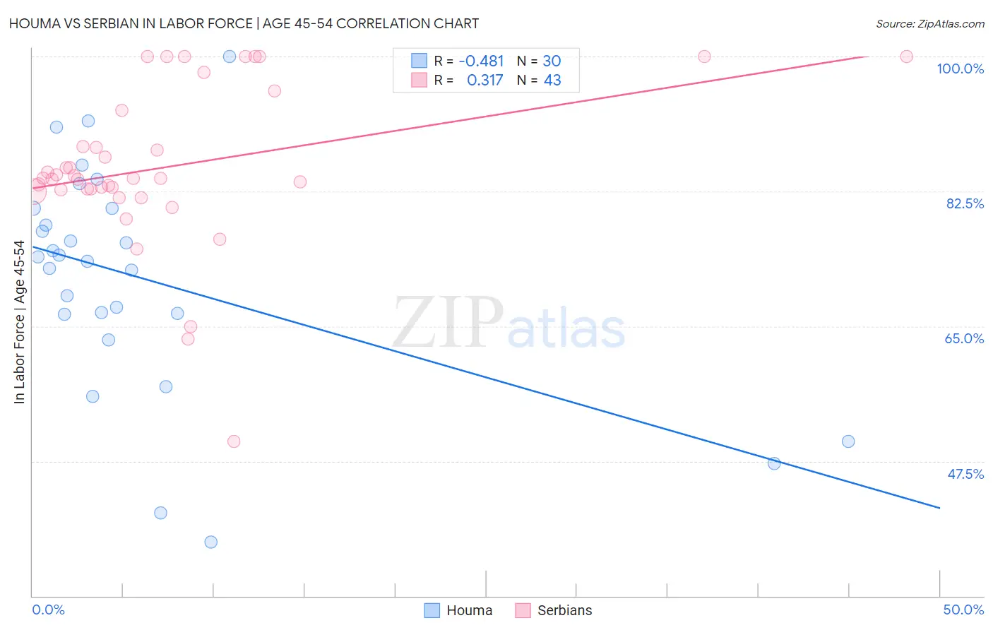 Houma vs Serbian In Labor Force | Age 45-54