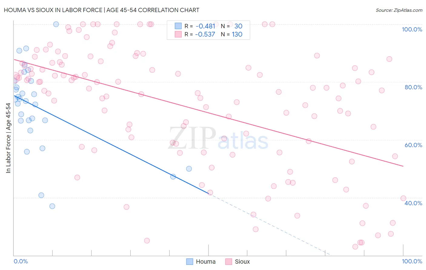 Houma vs Sioux In Labor Force | Age 45-54