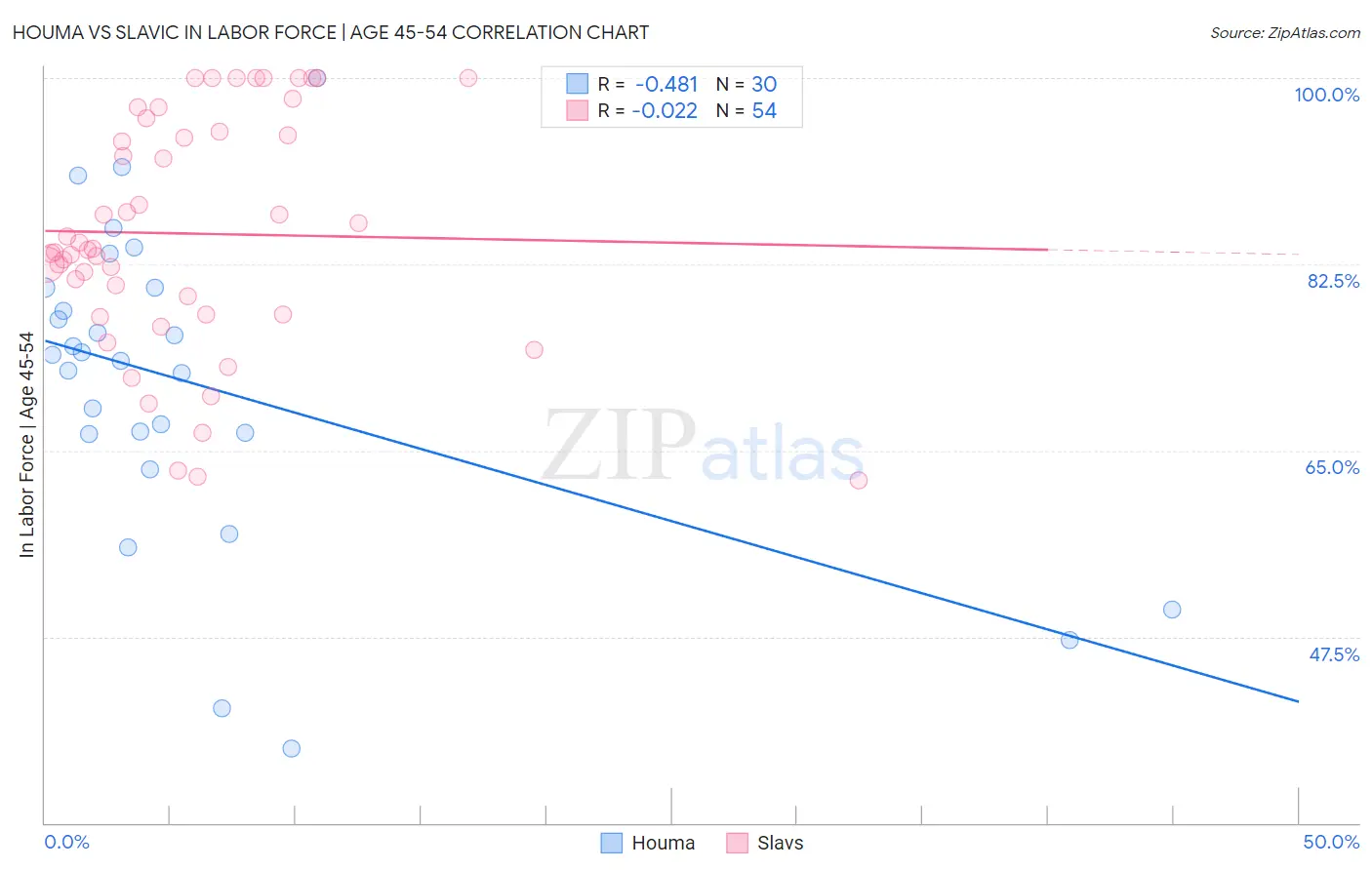 Houma vs Slavic In Labor Force | Age 45-54