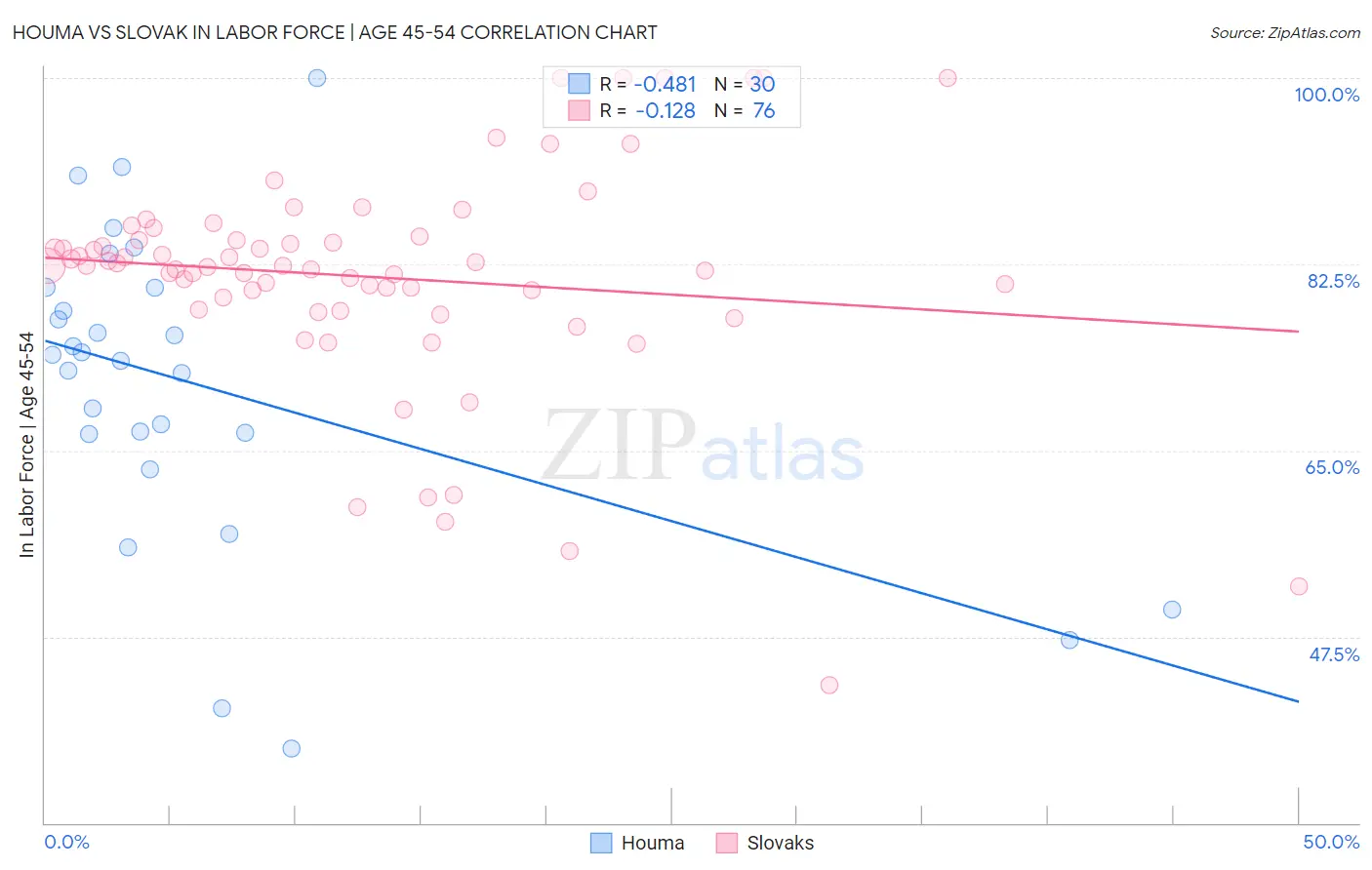 Houma vs Slovak In Labor Force | Age 45-54
