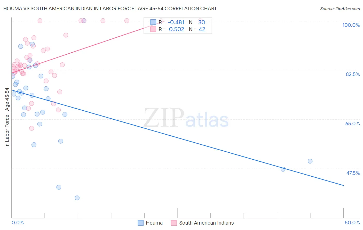 Houma vs South American Indian In Labor Force | Age 45-54