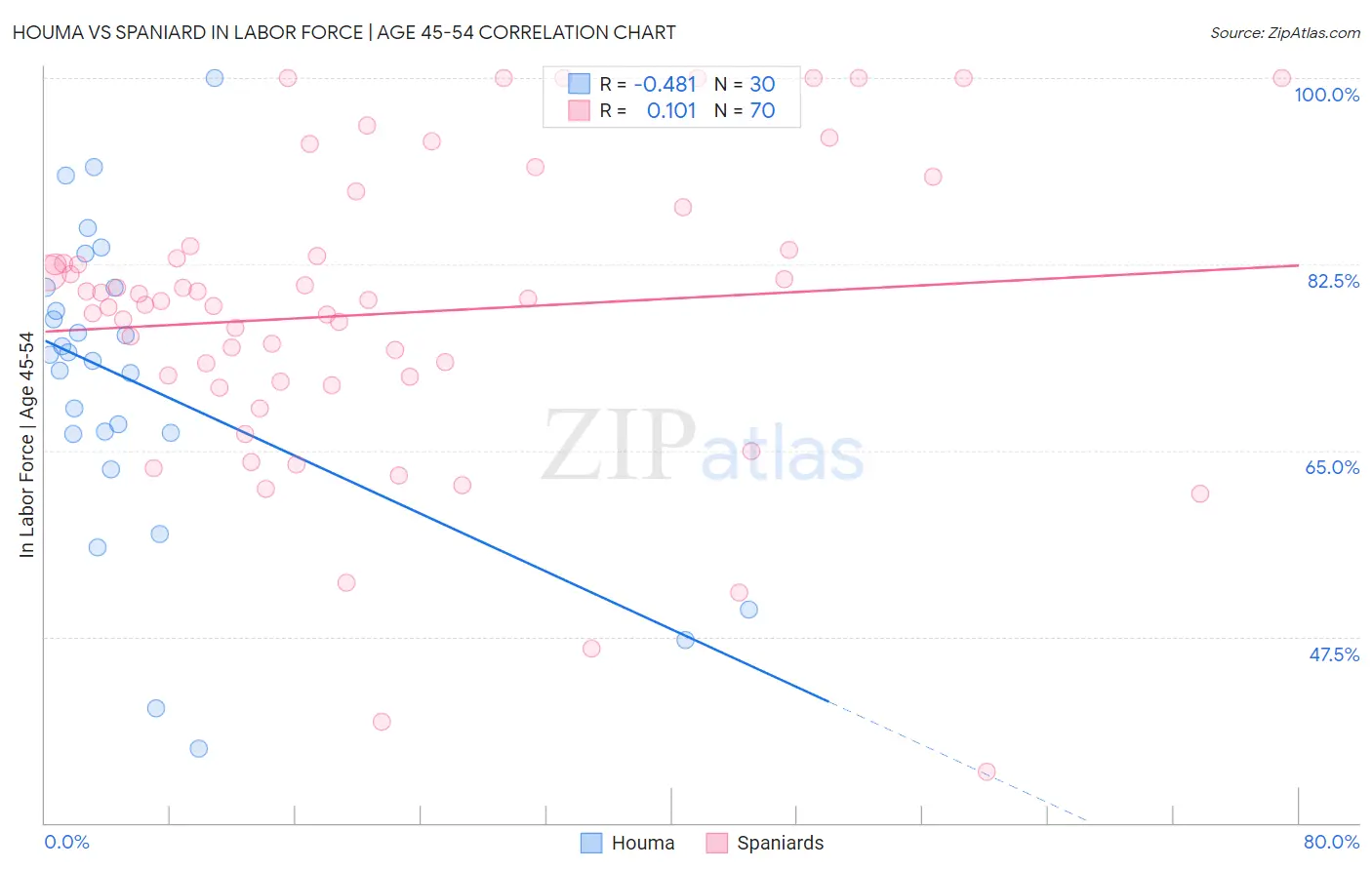 Houma vs Spaniard In Labor Force | Age 45-54
