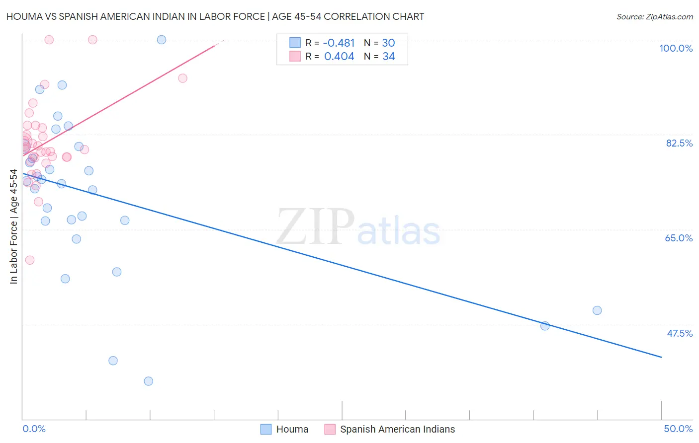 Houma vs Spanish American Indian In Labor Force | Age 45-54
