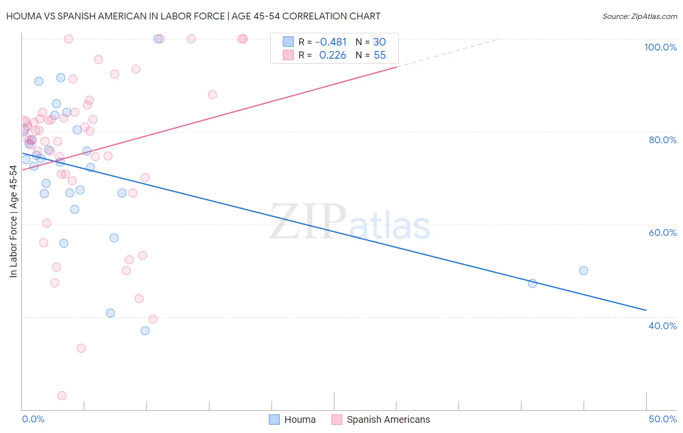 Houma vs Spanish American In Labor Force | Age 45-54